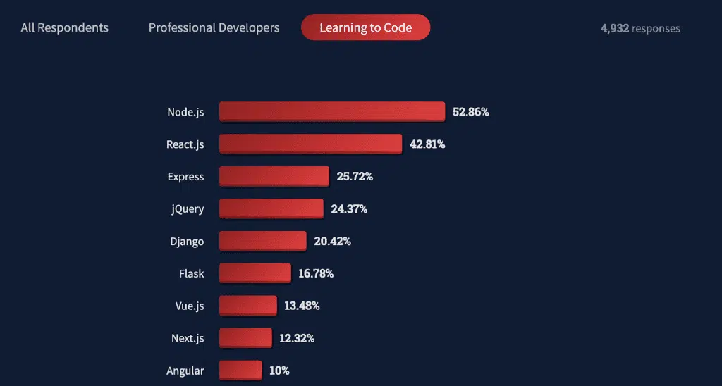 StackOverflow learners survey