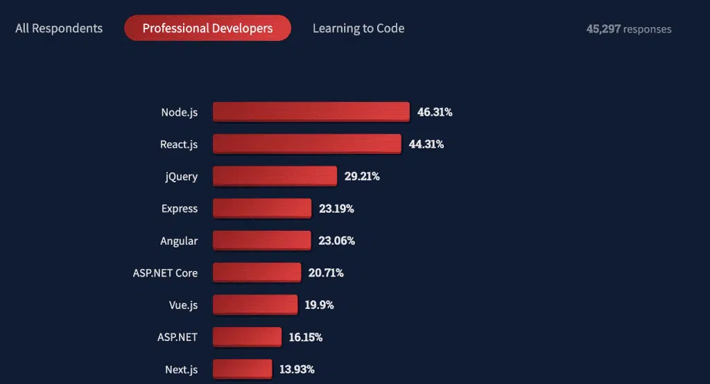 StackOverflow professional Survey
